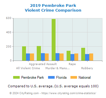 Pembroke Park Violent Crime vs. State and National Comparison