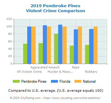 Pembroke Pines Violent Crime vs. State and National Comparison
