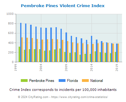 Pembroke Pines Violent Crime vs. State and National Per Capita