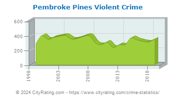 Pembroke Pines Violent Crime