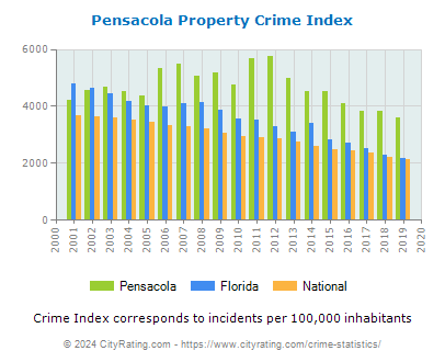 Pensacola Property Crime vs. State and National Per Capita