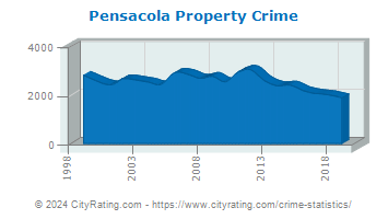 Pensacola Property Crime