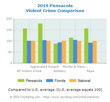 Pensacola Violent Crime vs. State and National Comparison