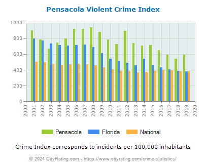 Pensacola Violent Crime vs. State and National Per Capita
