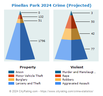 Pinellas Park Crime 2024