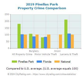Pinellas Park Property Crime vs. State and National Comparison