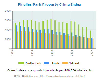 Pinellas Park Property Crime vs. State and National Per Capita