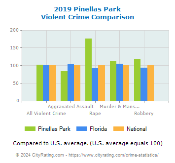 Pinellas Park Violent Crime vs. State and National Comparison