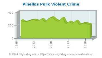 Pinellas Park Violent Crime