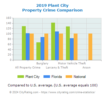 Plant City Property Crime vs. State and National Comparison
