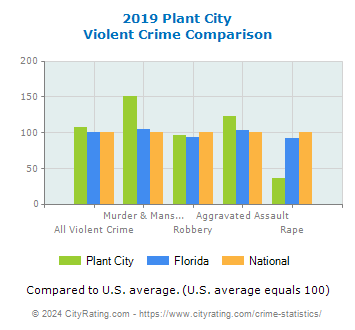 Plant City Violent Crime vs. State and National Comparison