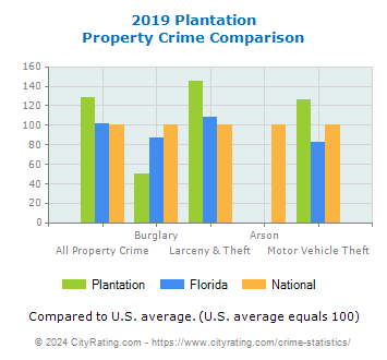 Plantation Property Crime vs. State and National Comparison
