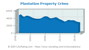 Plantation Property Crime