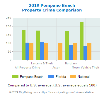 Pompano Beach Property Crime vs. State and National Comparison