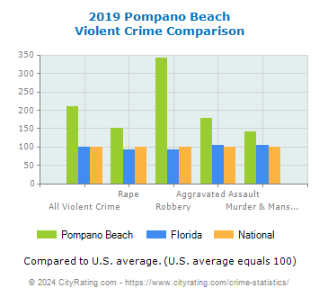 Pompano Beach Violent Crime vs. State and National Comparison