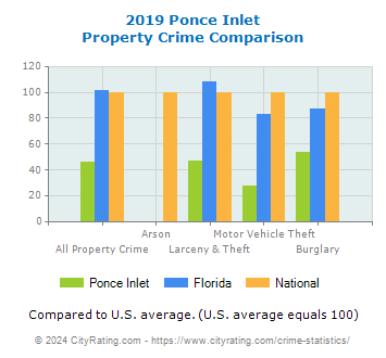 Ponce Inlet Property Crime vs. State and National Comparison
