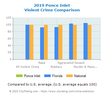 Ponce Inlet Violent Crime vs. State and National Comparison