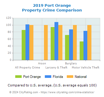 Port Orange Property Crime vs. State and National Comparison