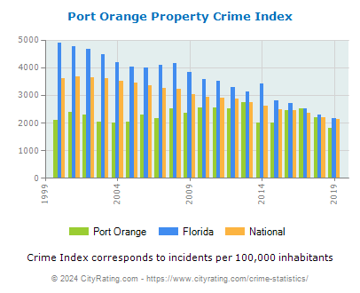 Port Orange Property Crime vs. State and National Per Capita