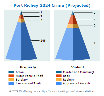 Port Richey Crime 2024