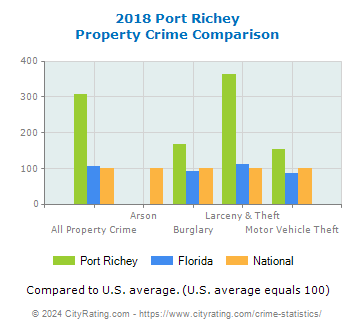 Port Richey Property Crime vs. State and National Comparison