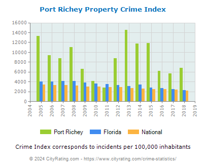 Port Richey Property Crime vs. State and National Per Capita