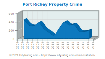 Port Richey Property Crime