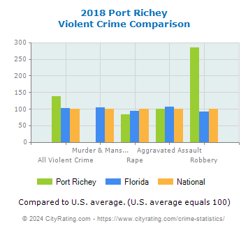 Port Richey Violent Crime vs. State and National Comparison
