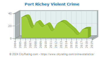Port Richey Violent Crime