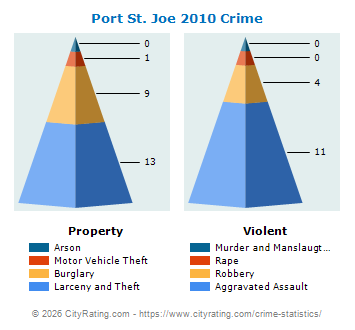 Port St. Joe Crime 2010