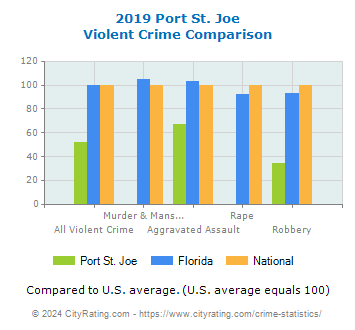 Port St. Joe Violent Crime vs. State and National Comparison