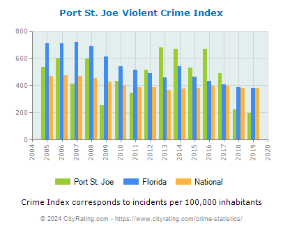 Port St. Joe Violent Crime vs. State and National Per Capita
