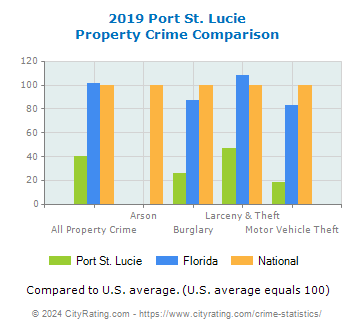 Port St. Lucie Property Crime vs. State and National Comparison