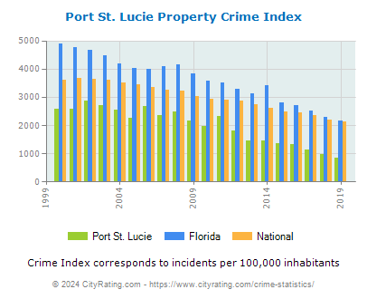 Port St. Lucie Property Crime vs. State and National Per Capita