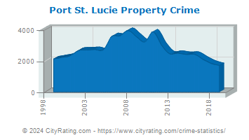 Port St. Lucie Property Crime