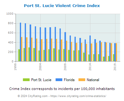 Port St. Lucie Violent Crime vs. State and National Per Capita