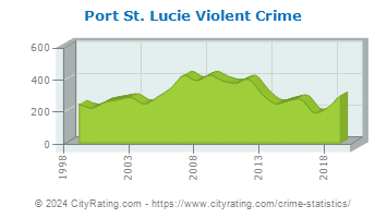 Port St. Lucie Violent Crime