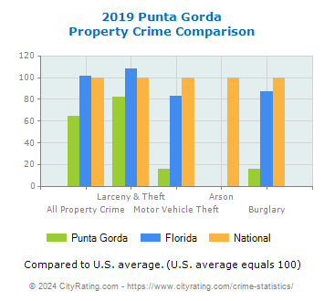 Punta Gorda Property Crime vs. State and National Comparison