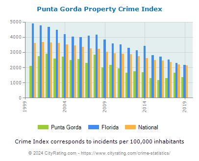 Punta Gorda Property Crime vs. State and National Per Capita