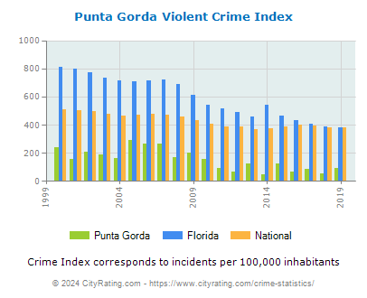 Punta Gorda Violent Crime vs. State and National Per Capita