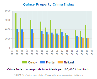 Quincy Property Crime vs. State and National Per Capita