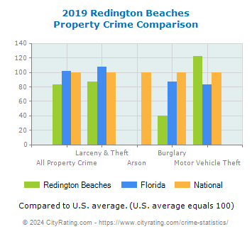 Redington Beaches Property Crime vs. State and National Comparison