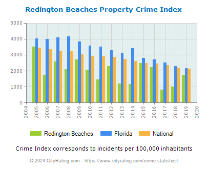 Redington Beaches Property Crime vs. State and National Per Capita