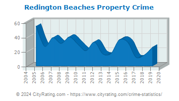 Redington Beaches Property Crime