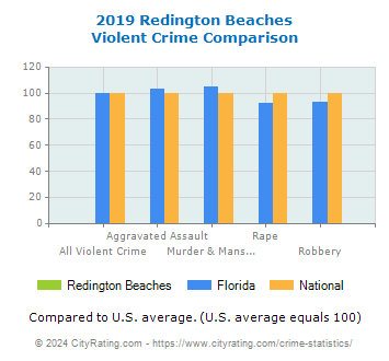 Redington Beaches Violent Crime vs. State and National Comparison