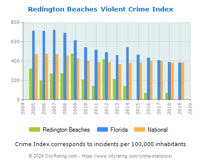 Redington Beaches Violent Crime vs. State and National Per Capita