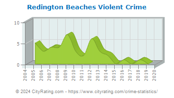 Redington Beaches Violent Crime