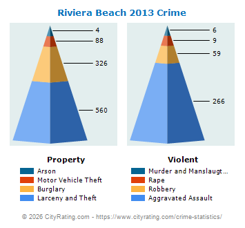 Riviera Beach Crime 2013