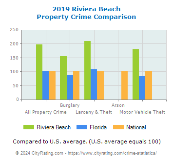 Riviera Beach Property Crime vs. State and National Comparison