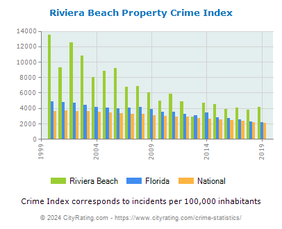Riviera Beach Property Crime vs. State and National Per Capita